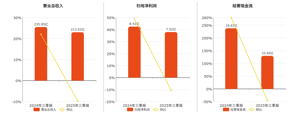 淮河能源(600575.SH)：2025年三季报净利润为7.52亿元、同比较去年同期下降10.69%