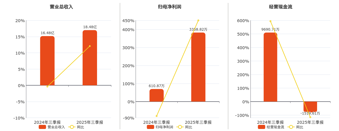 电声股份(300805.SZ)：2025年三季报净利润为3358.82万元