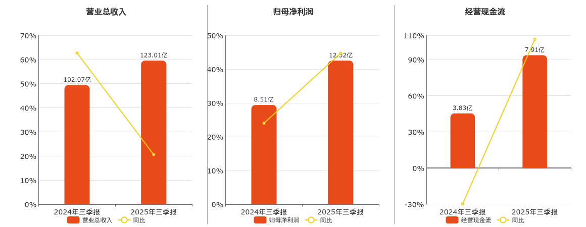 昊华科技(600378.SH)：2025年三季报净利润为12.32亿元、同比较去年同期上涨44.57%