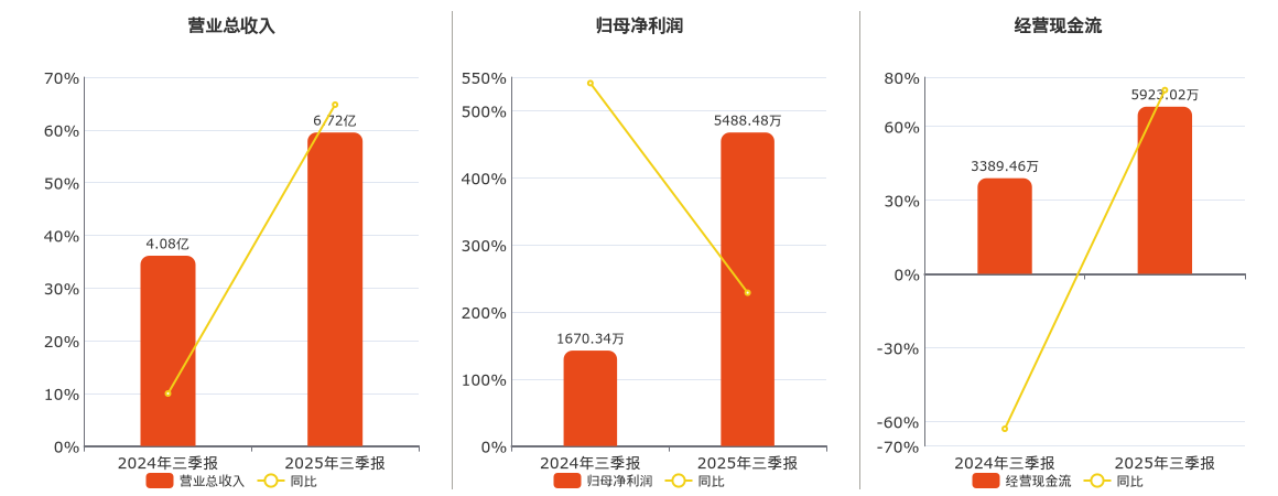 通达电气(603390.SH)：2025年三季报净利润为5488.48万元