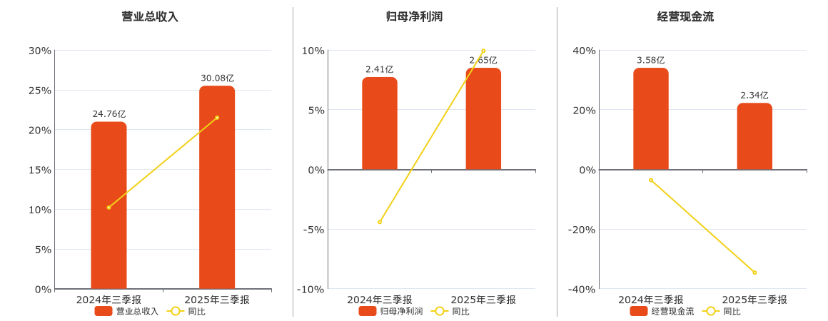 江苏雷利(300660.SZ)：2025年三季报净利润为2.65亿元