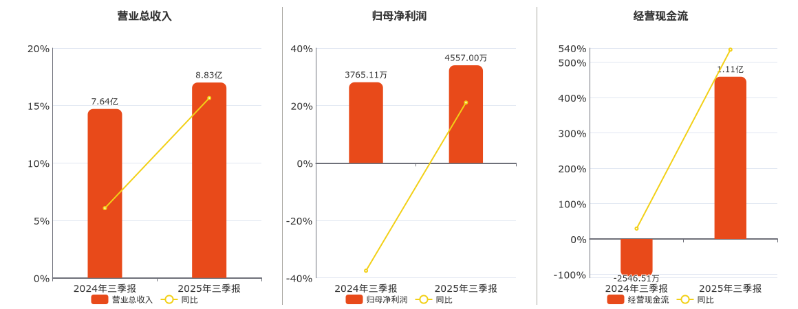 中亚股份(300512.SZ)：2025年三季报净利润为4557.00万元