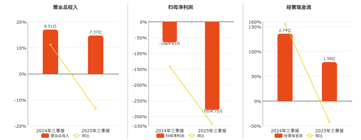 金冠股份(300510.SZ)：2025年三季报净利润为-7054.75万元，同比亏损扩大