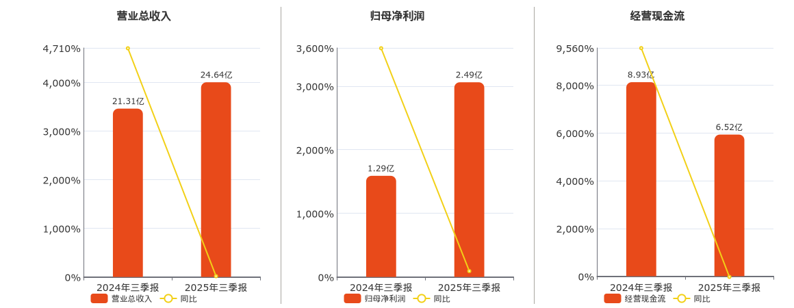 华图山鼎(300492.SZ)：2025年三季报净利润为2.49亿元