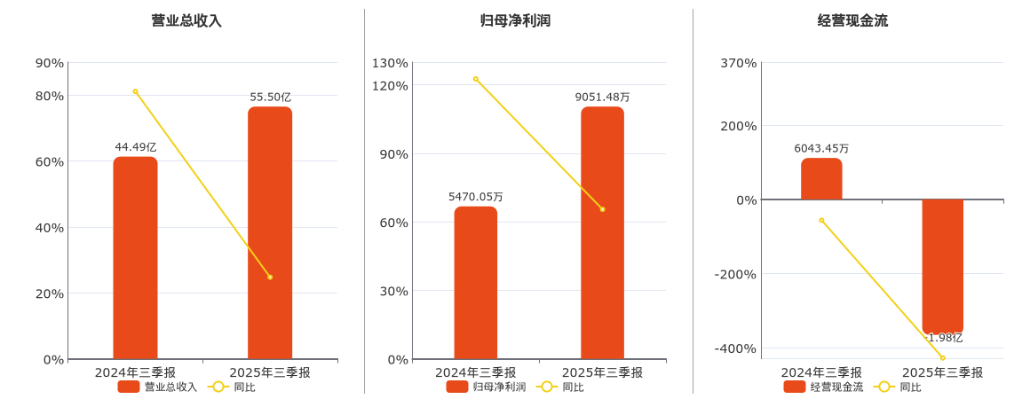弘信电子(300657.SZ)：2025年三季报净利润为9051.48万元