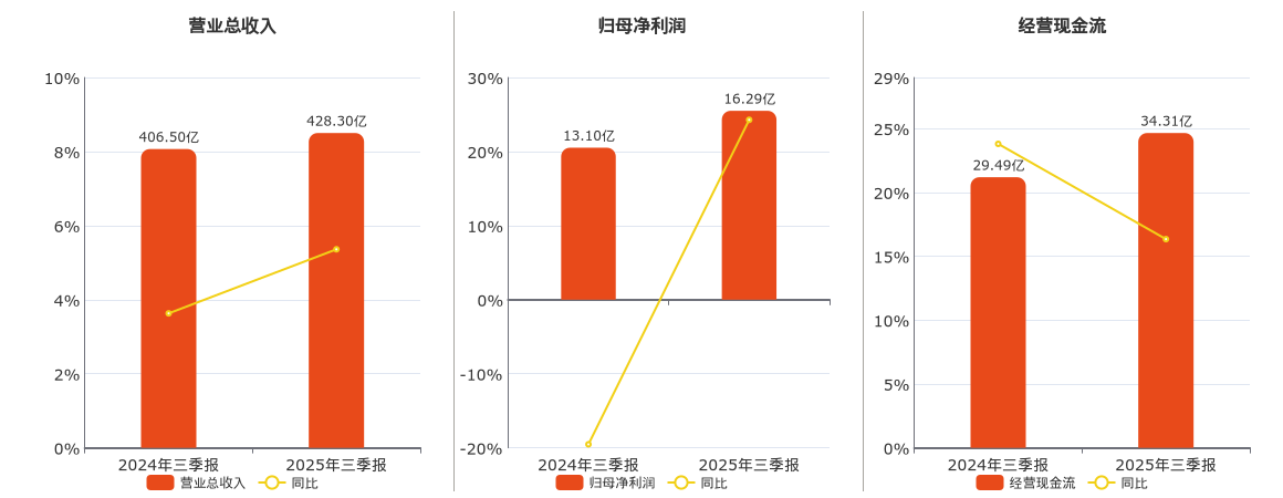 海信视像(600060.SH)：2025年三季报净利润为16.29亿元、同比较去年同期上涨24.27%