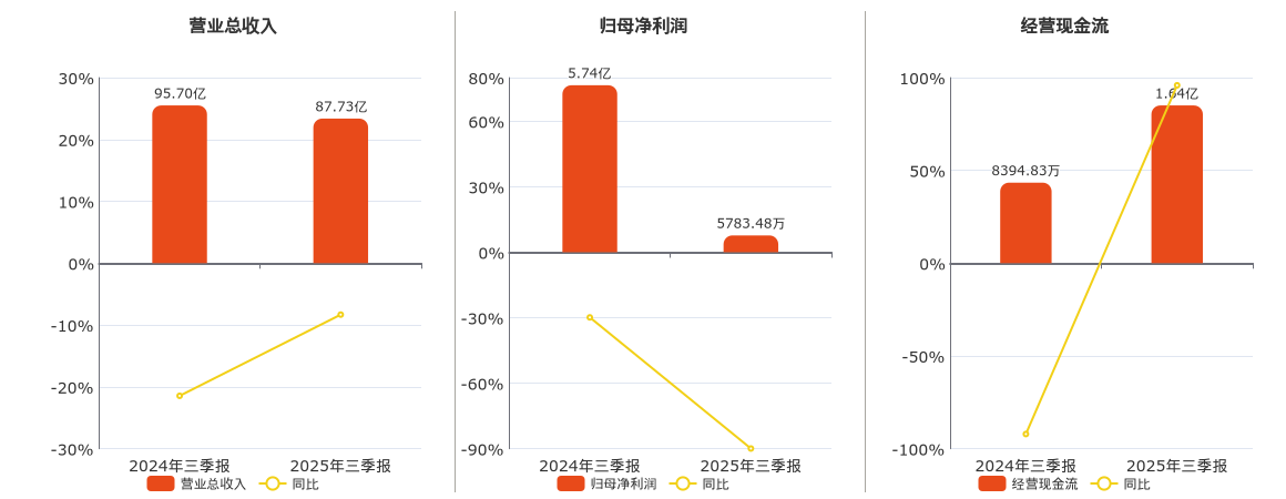 中盐化工(600328.SH)：2025年三季报净利润为5783.48万元、同比较去年同期下降89.92%