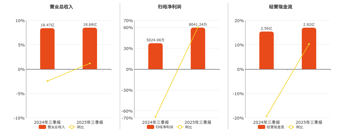 汇嘉时代(603101.SH)：2025年三季报净利润为8041.24万元