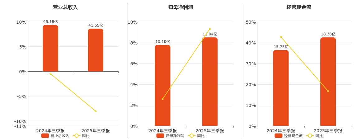 三峰环境(601827.SH)：2025年三季报净利润为11.04亿元、同比较去年同期上涨9.31%