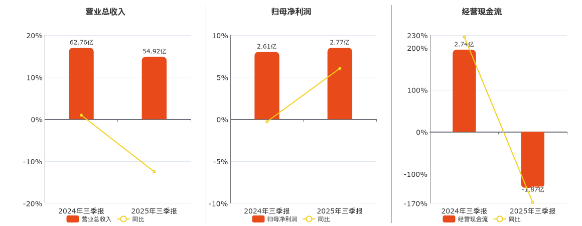 时代出版(600551.SH)：2025年三季报净利润为2.77亿元、同比较去年同期上涨6.05%