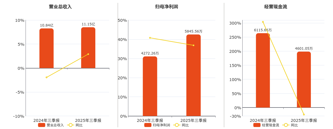 宁波东力(002164.SZ)：2025年三季报净利润为5845.56万元