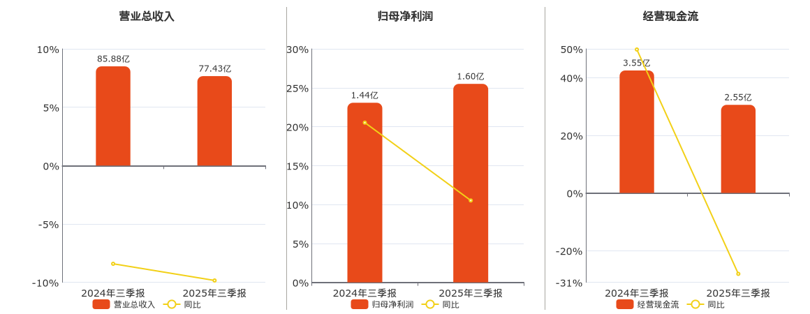 合兴包装(002228.SZ)：2025年三季报净利润为1.60亿元