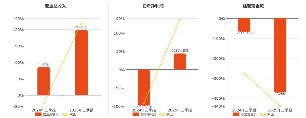 鸿博股份(002229.SZ)：2025年三季报净利润为2287.15万元