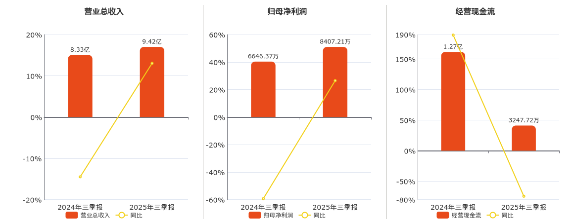盛路通信(002446.SZ)：2025年三季报净利润为8407.21万元