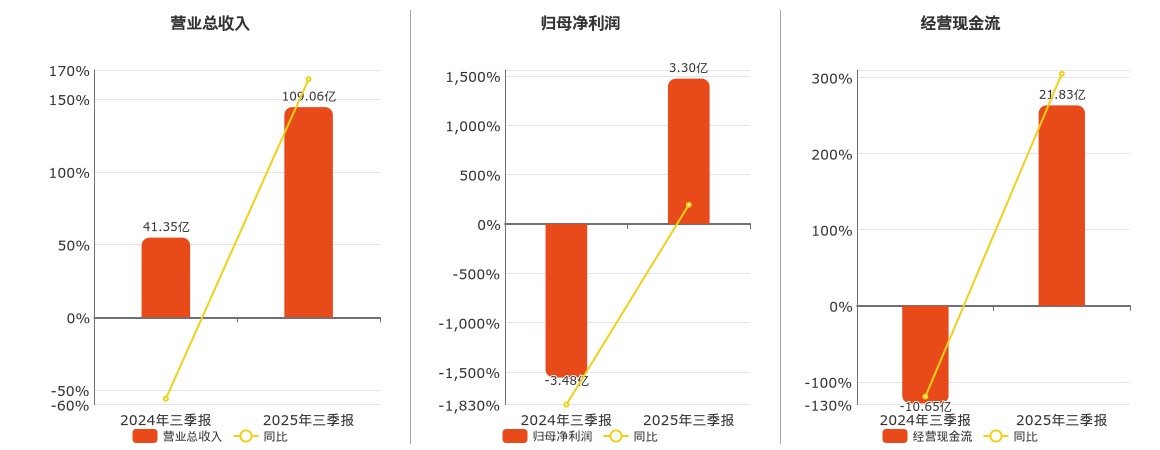 南山控股(002314.SZ)：2025年三季报净利润为3.30亿元，同比扭亏为盈