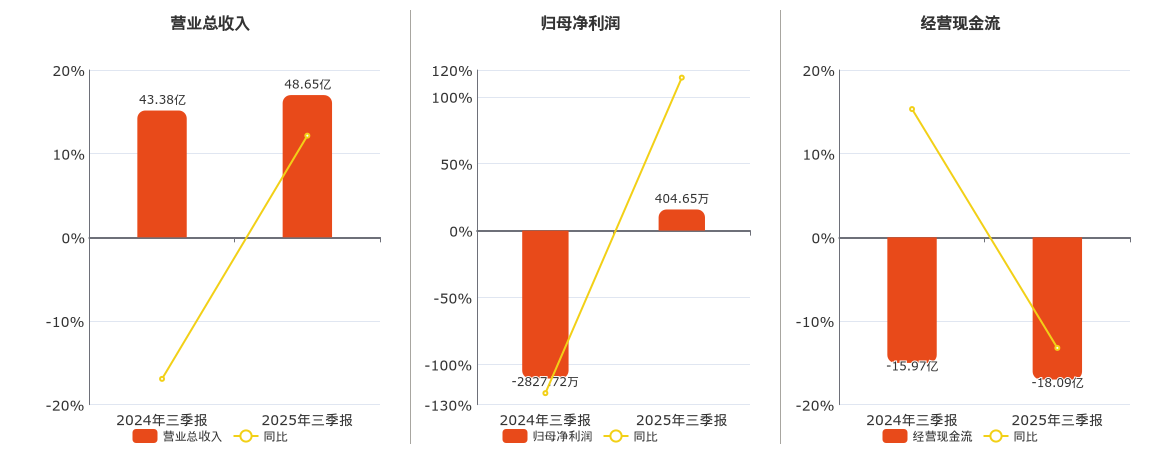 太极股份(002368.SZ)：2025年三季报净利润为404.65万元，同比扭亏为盈