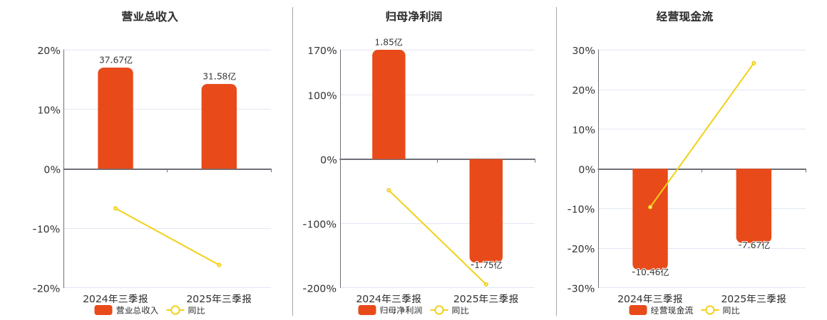 海格通信(002465.SZ)：2025年三季报净利润为-1.75亿元，同比由盈转亏