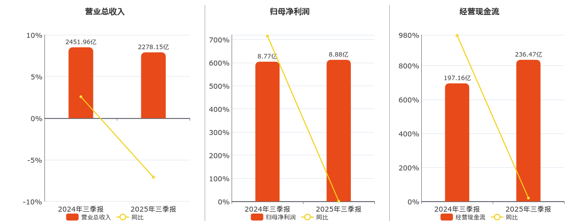 荣盛石化(002493.SZ)：2025年三季报净利润为8.88亿元