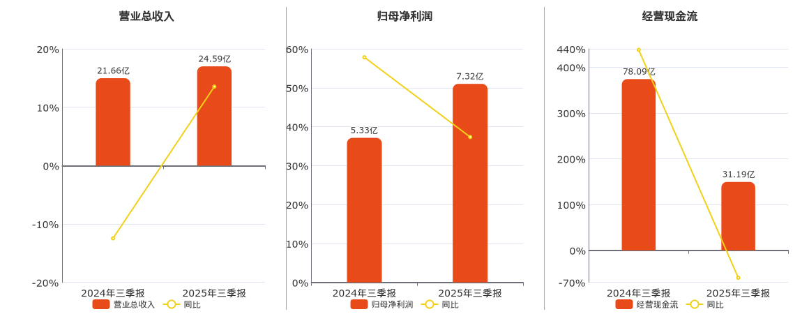 山西证券(002500.SZ)：2025年三季报净利润为7.32亿元、同比较去年同期上涨37.34%