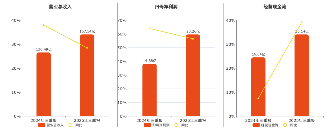 深南电路(002916.SZ)：2025年三季报净利润为23.26亿元、同比较去年同期上涨56.30%