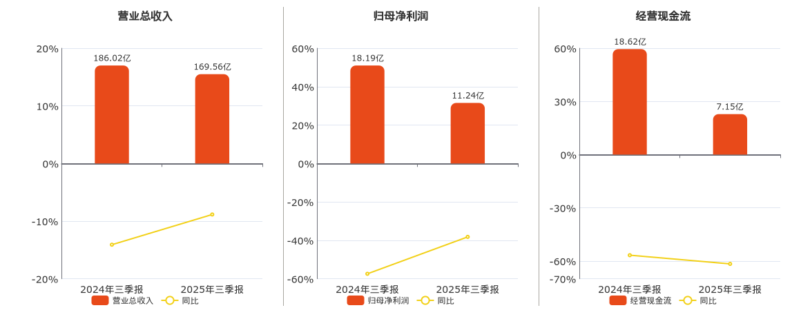 华阳股份(600348.SH)：2025年三季报净利润为11.24亿元、同比较去年同期下降38.20%
