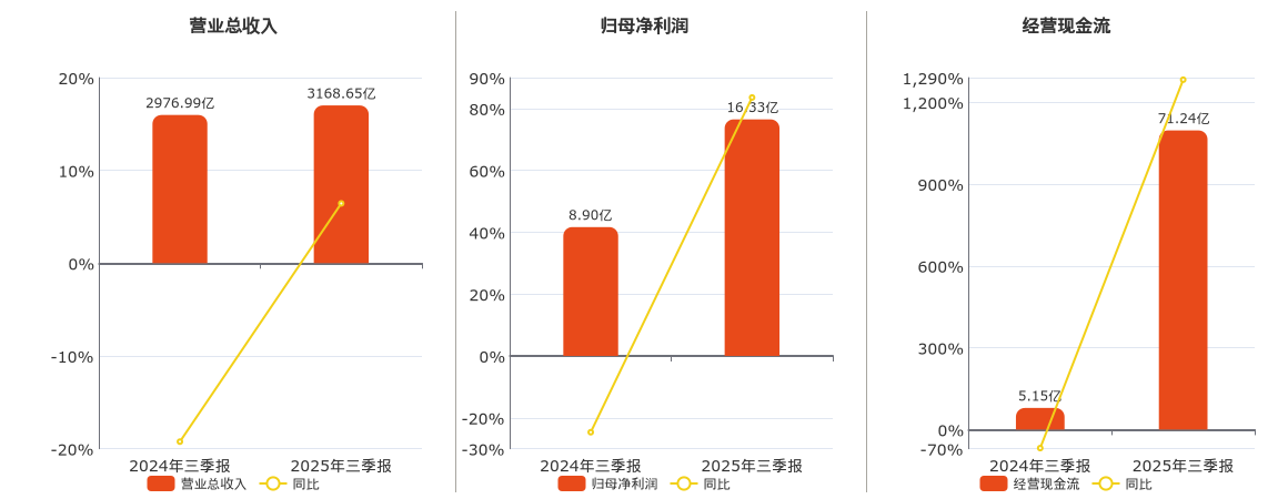 厦门象屿(600057.SH)：2025年三季报净利润为16.33亿元、同比较去年同期上涨83.57%