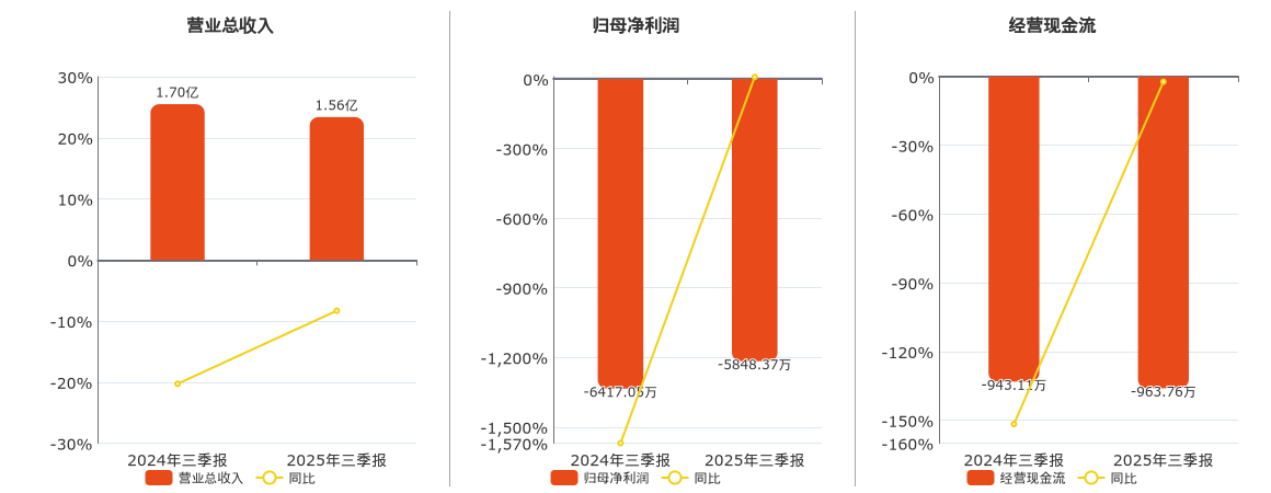 铜牛信息(300895.SZ)：2025年三季报净利润为-5848.37万元，同比亏损减少