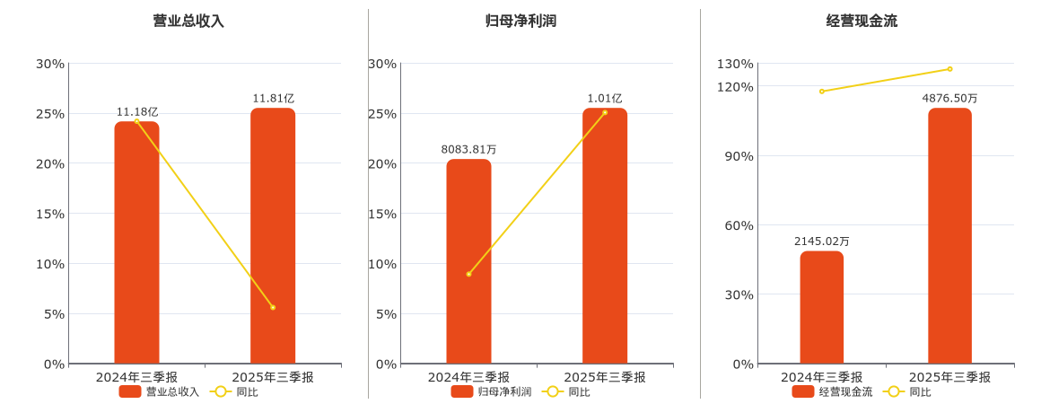 旭光电子(600353.SH)：2025年三季报净利润为1.01亿元