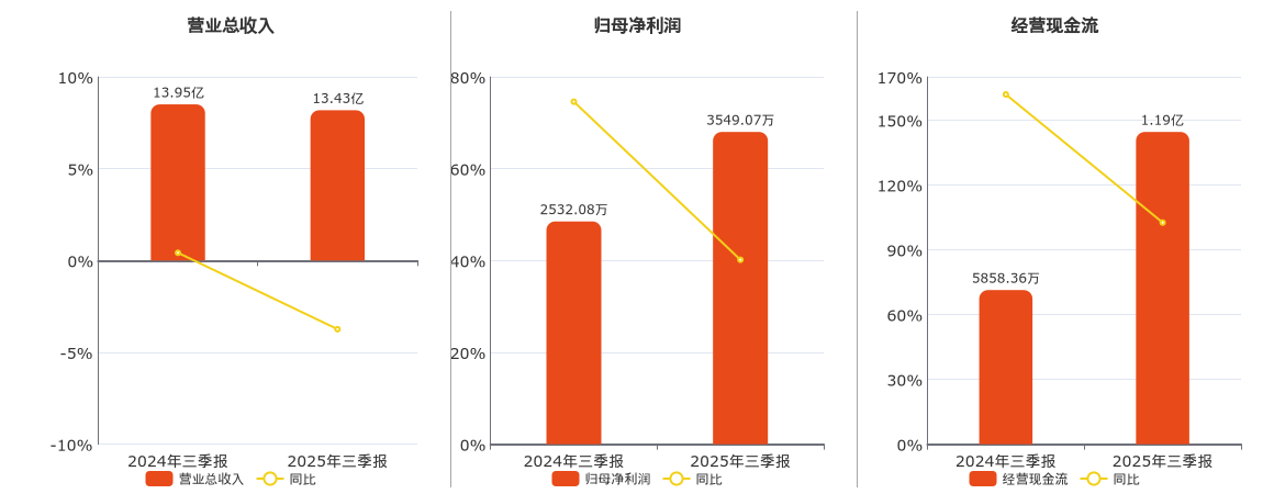 飞乐音响(600651.SH)：2025年三季报净利润为3549.07万元、同比较去年同期上涨40.16%