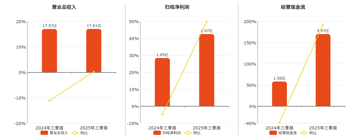 科瑞技术(002957.SZ)：2025年三季报净利润为2.47亿元