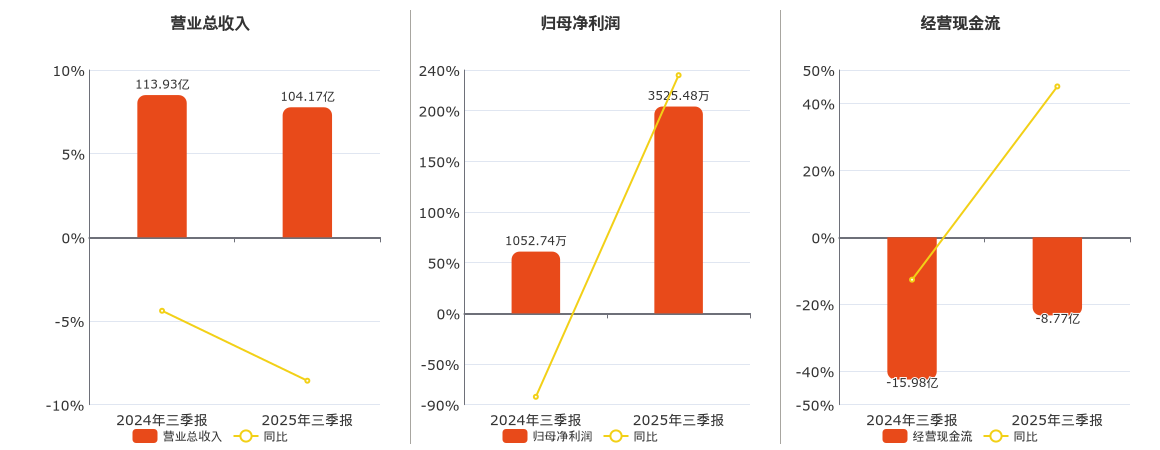 天禾股份(002999.SZ)：2025年三季报净利润为3525.48万元、同比较去年同期上涨234.89%