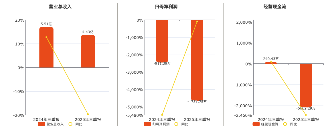 云维股份(600725.SH)：2025年三季报净利润为-1731.75万元，同比亏损放大
