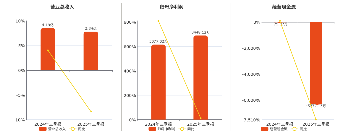 金花股份(600080.SH)：2025年三季报净利润为3448.12万元