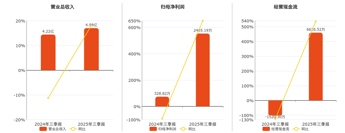 合力科技(603917.SH)：2025年三季报净利润为2465.19万元