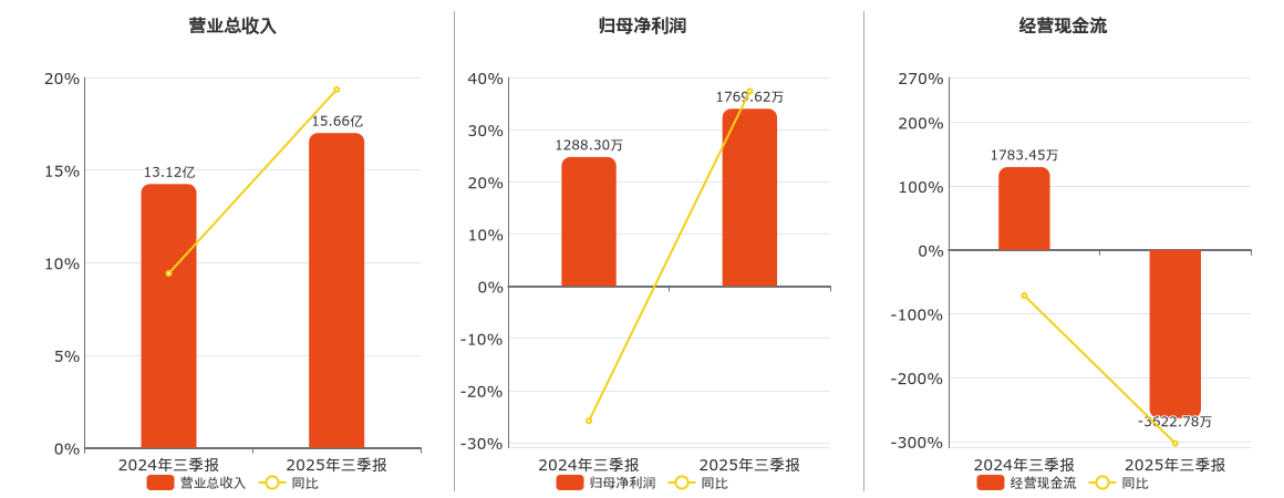 王子新材(002735.SZ)：2025年三季报净利润为1769.62万元