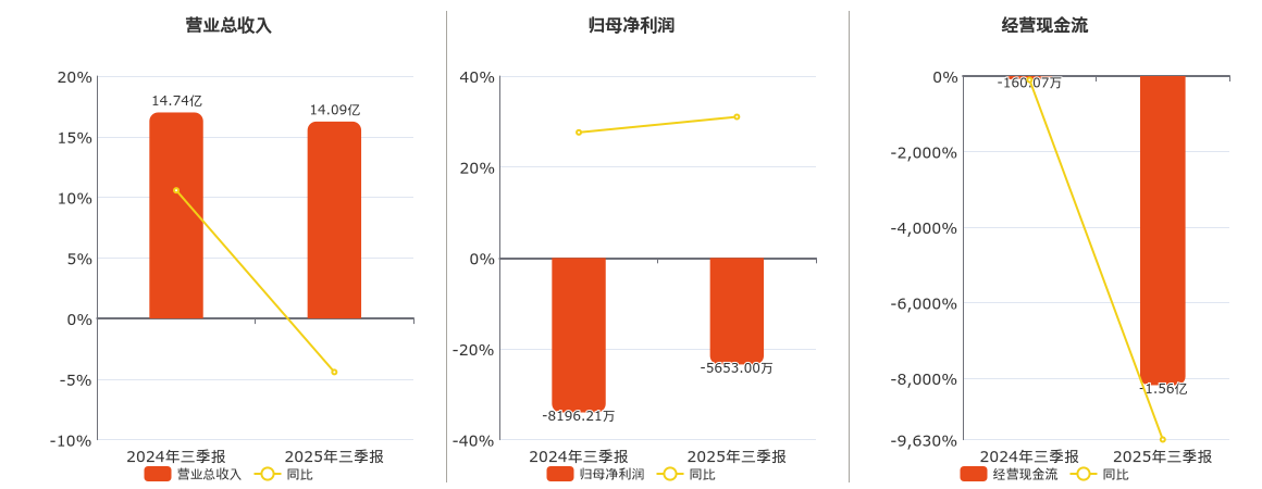 长春燃气(600333.SH)：2025年三季报净利润为-5653.00万元，同比亏损减少