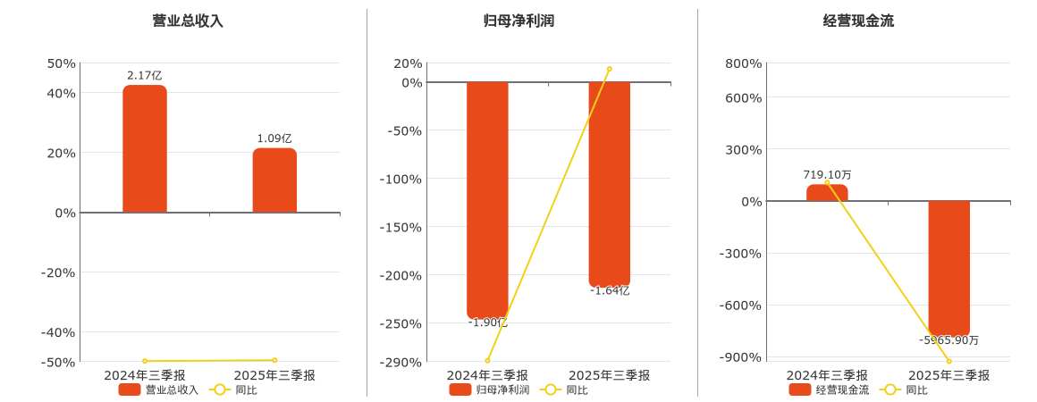 古鳌科技(300551.SZ)：2025年三季报净利润为-1.64亿元