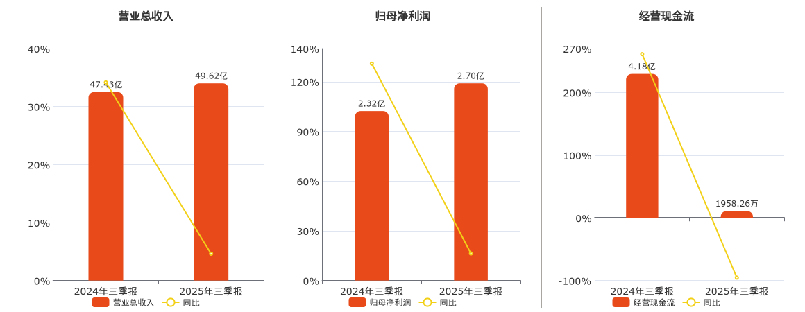 意华股份(002897.SZ)：2025年三季报净利润为2.70亿元
