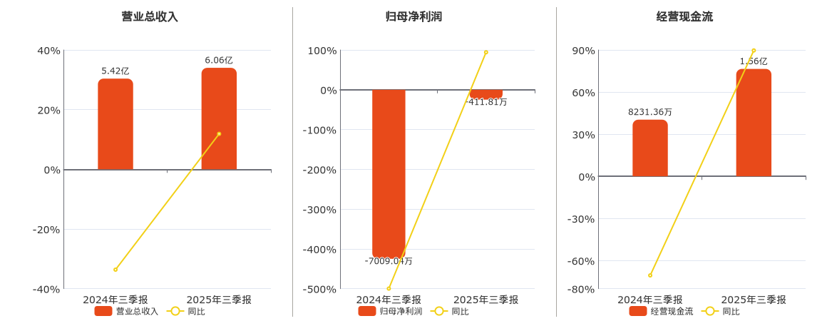幸福蓝海(300528.SZ)：2025年三季报净利润为-411.81万元，同比亏损减少
