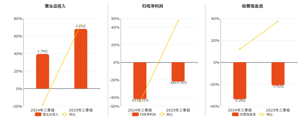 上海瀚讯(300762.SZ)：2025年三季报净利润为-4815.76万元