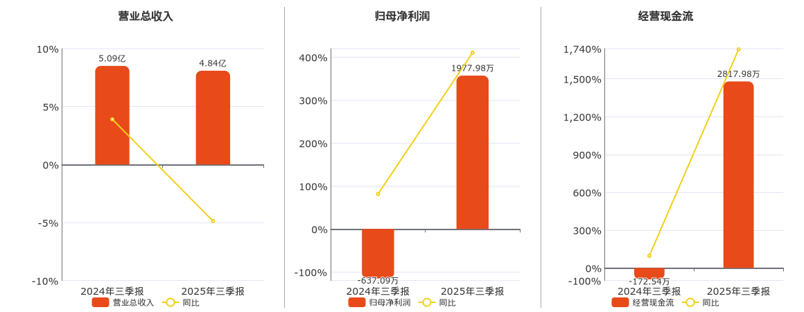 跃岭股份(002725.SZ)：2025年三季报净利润为1977.98万元