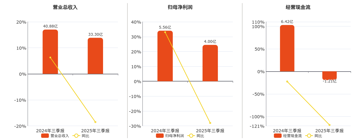 老白干酒(600559.SH)：2025年三季报净利润为4.00亿元、同比较去年同期下降28.04%