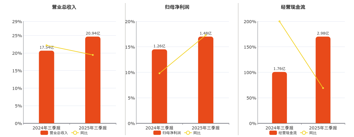 嵘泰股份(605133.SH)：2025年三季报净利润为1.48亿元