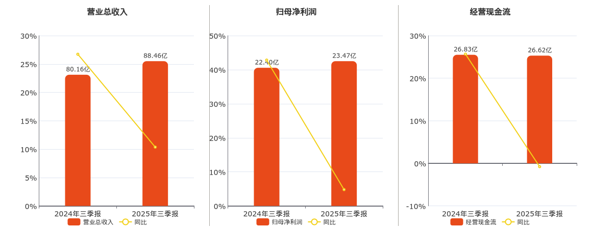 德业股份(605117.SH)：2025年三季报净利润为23.47亿元