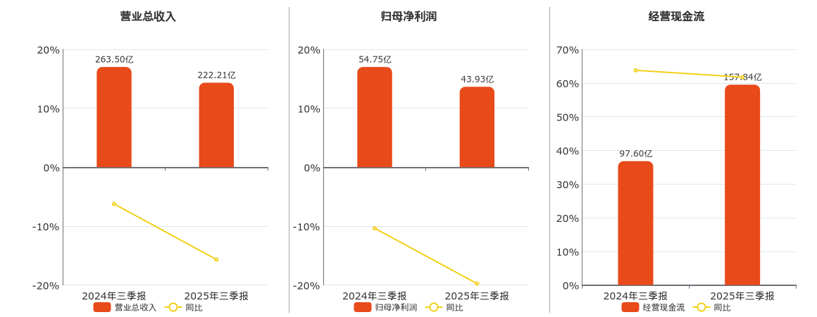 龙源电力(001289.SZ)：2025年三季报净利润为43.93亿元、同比较去年同期下降21.02%