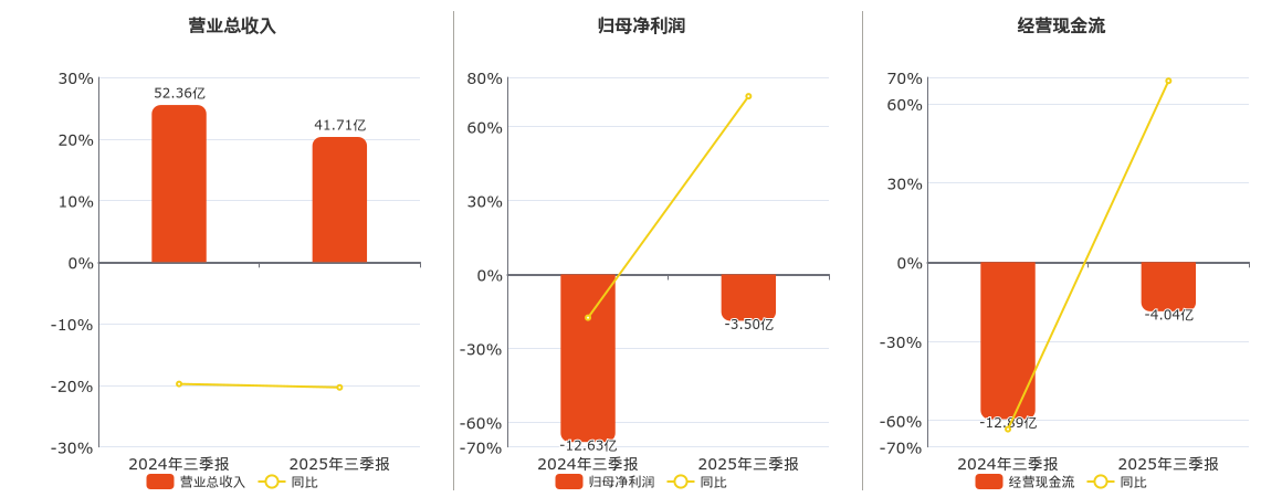 动力新科(600841.SH)：2025年三季报净利润为-3.50亿元，同比亏损缩小