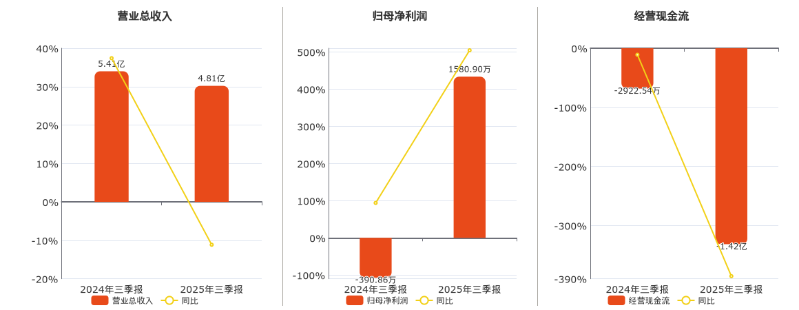 深水规院(301038.SZ)：2025年三季报净利润为1580.90万元，同比扭亏为盈