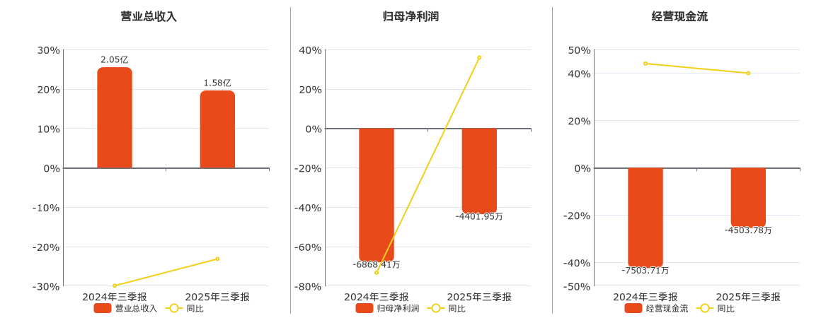 普元信息(688118.SH)：2025年三季报净利润为-4401.95万元