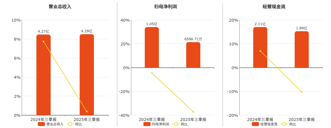 大连圣亚(600593.SH)：2025年三季报净利润为6596.71万元、同比较去年同期下降37.27%