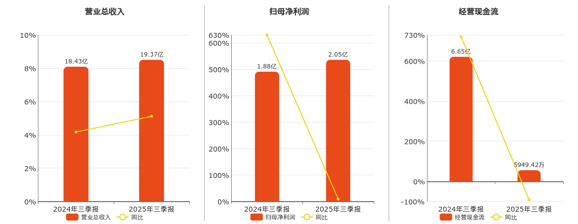 先惠技术(688155.SH)：2025年三季报净利润为2.05亿元